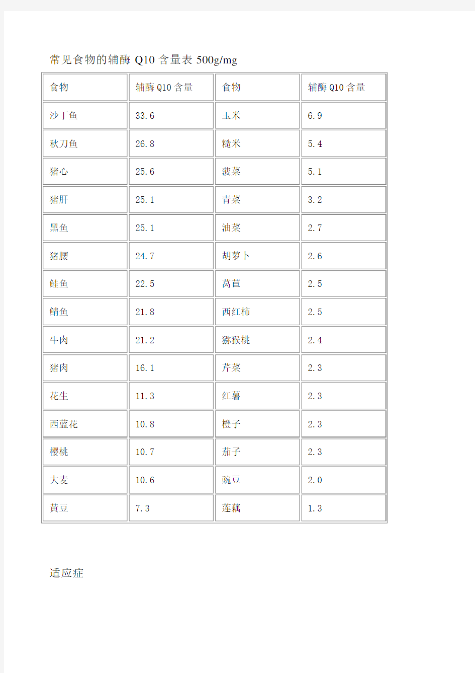 常见食物的辅酶Q10含量表