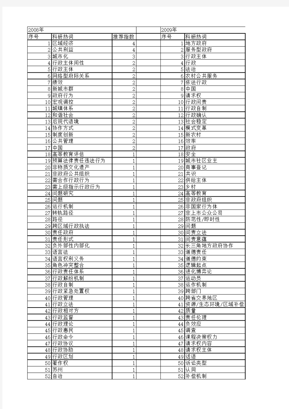 【国家社会科学基金】_行政主体_基金支持热词逐年推荐_【万方软件创新助手】_20140807