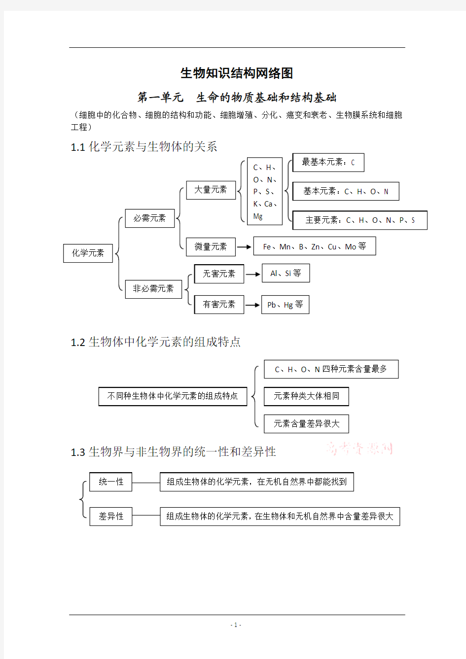 2010届高三一轮复习生物知识结构网络图