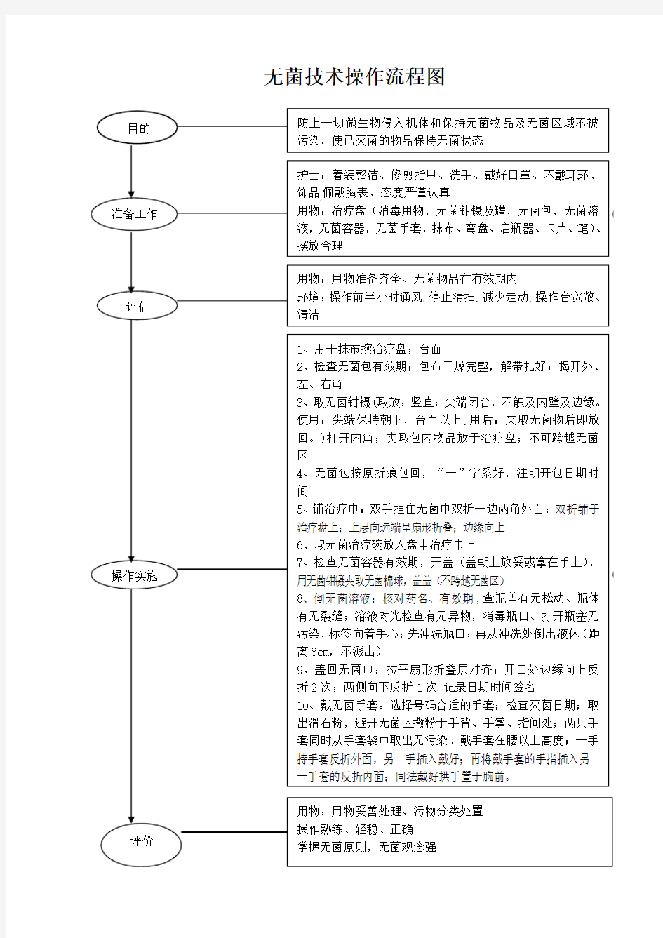 无菌技术操作流程