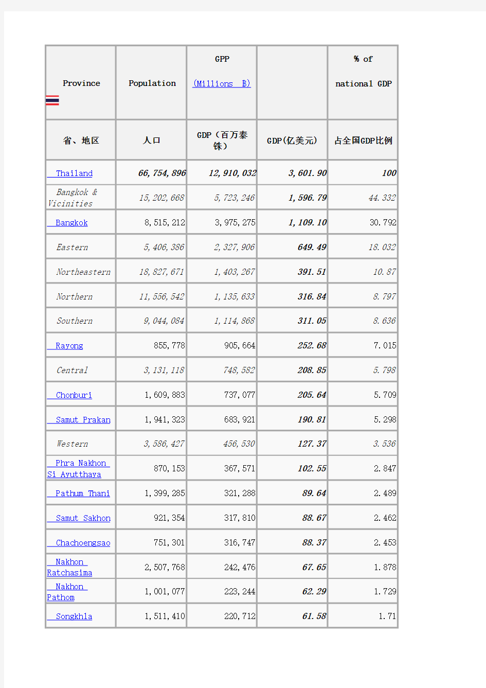 泰国各府(省)基础社会经济数据 2013