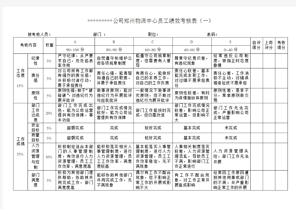 行政部门经理绩效考核表