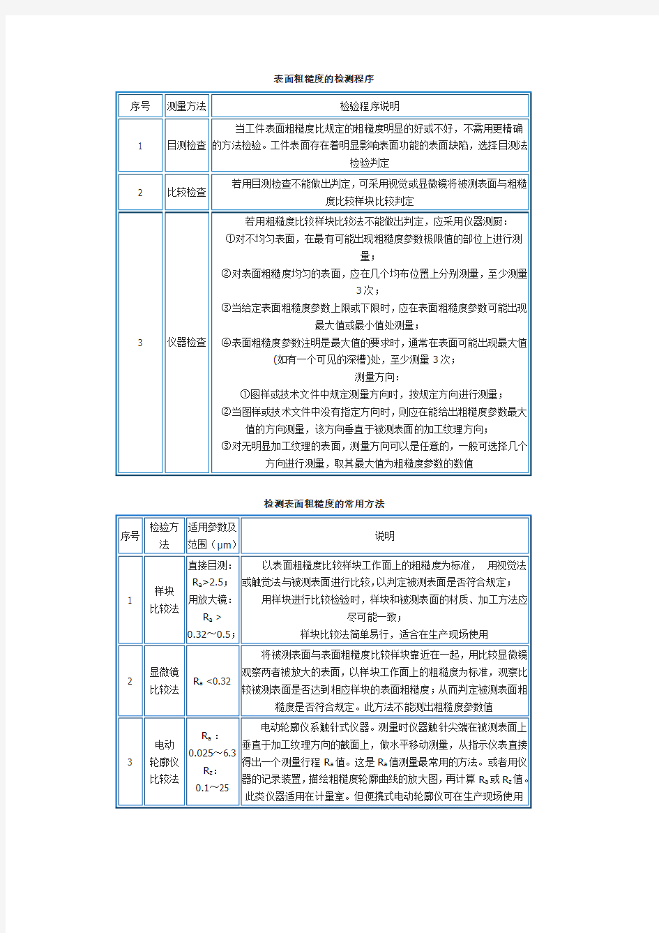 表面粗糙度检测方法