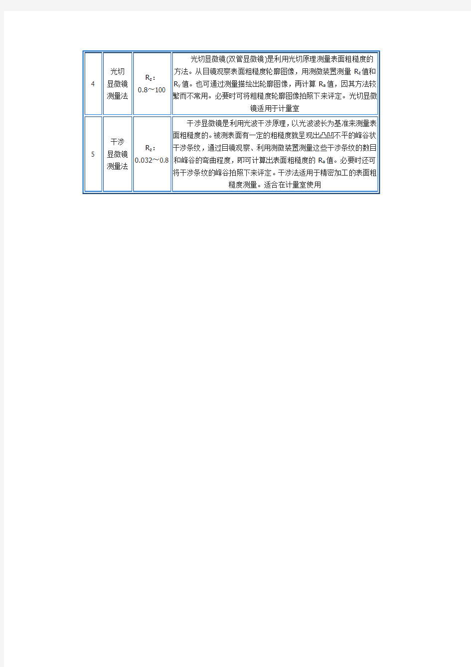 表面粗糙度检测方法