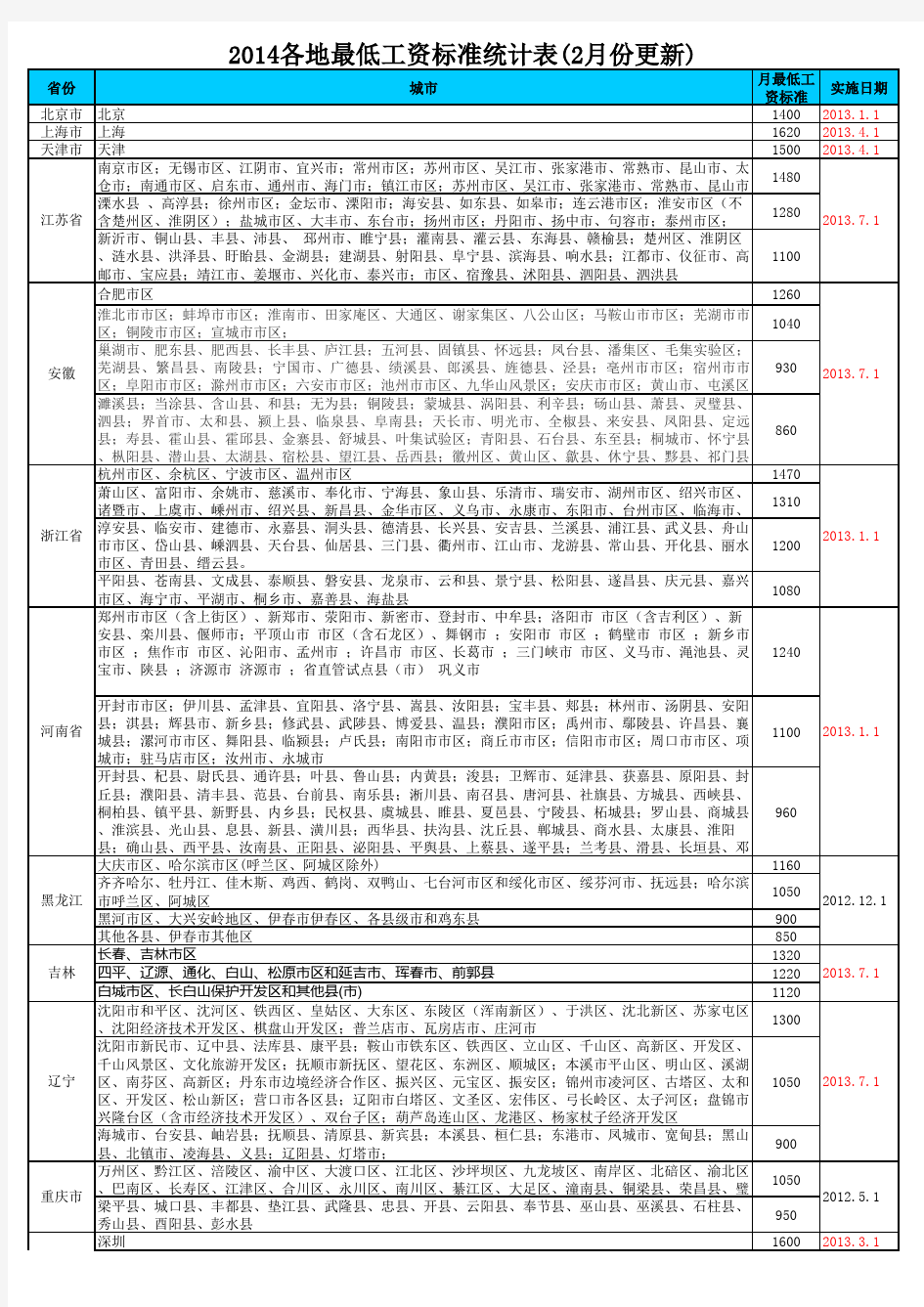 2014各地最低工资标准统计表