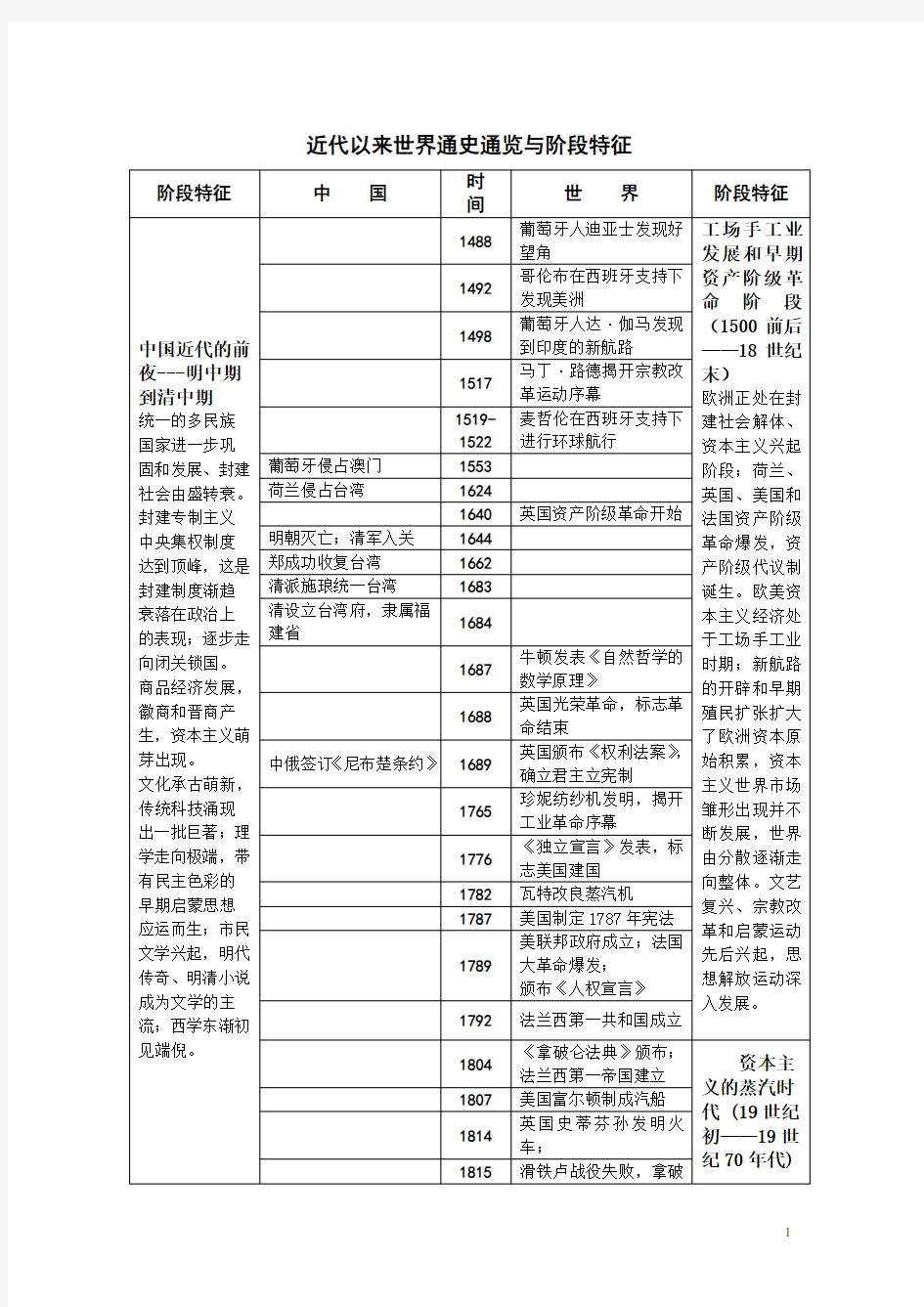 高中历史通史大事年表(含历史阶段特征)