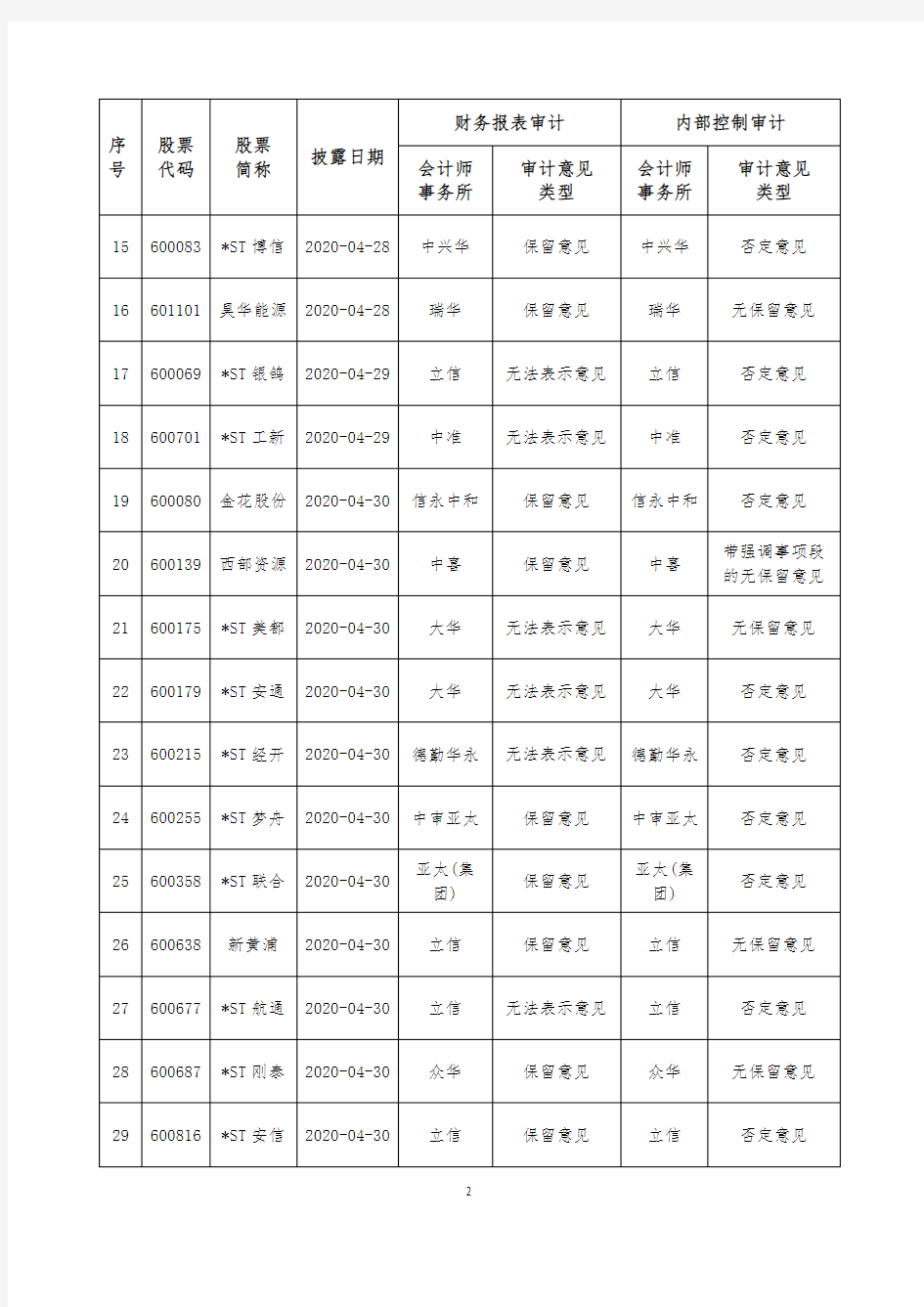 5.上市公司2019年度非无保留意见审计报告统计表(截至2020年5月31日)