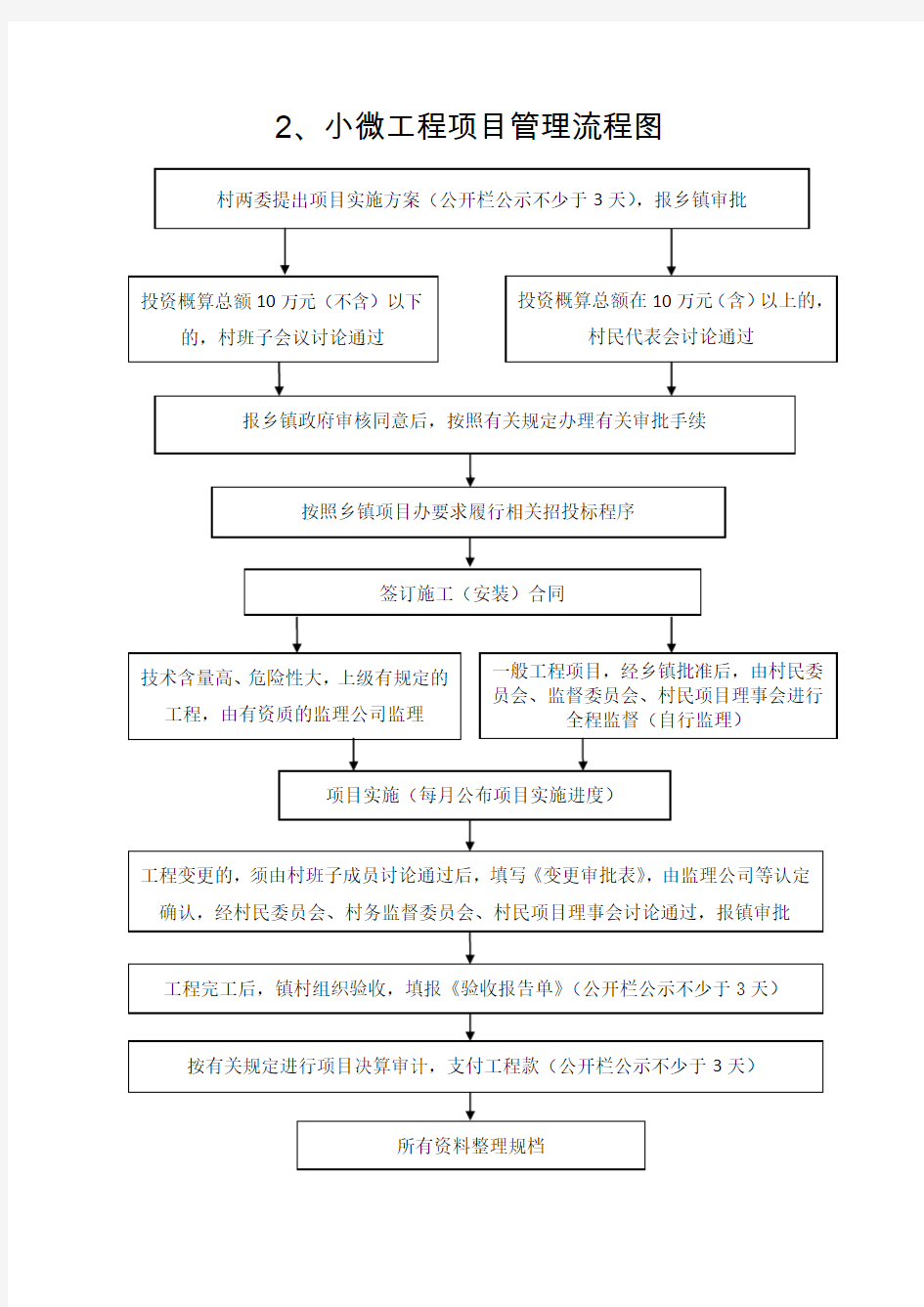 小微工程项目管理流程图