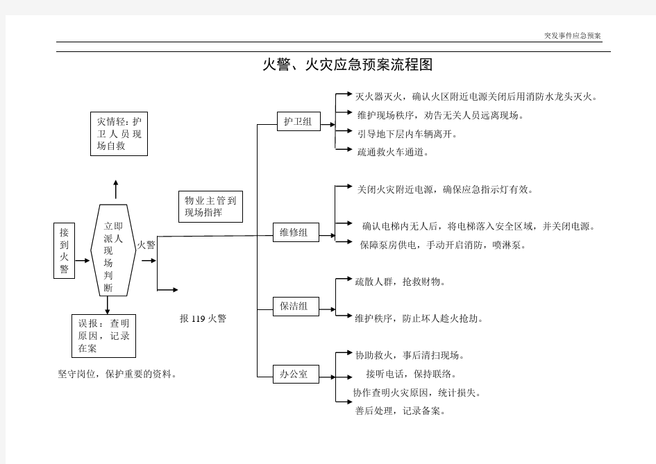 (应急预案)突发事件应急预案流程图