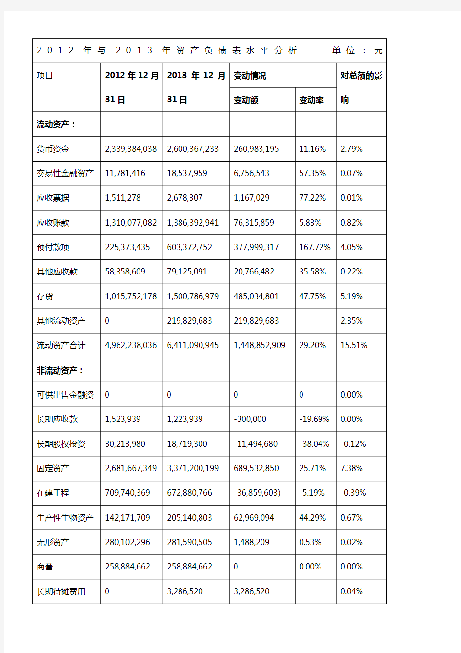 光明乳业资产负债表分析