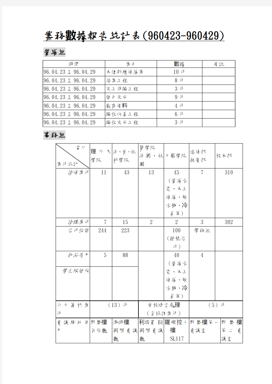 业务数据报告统计表(960423-960429).