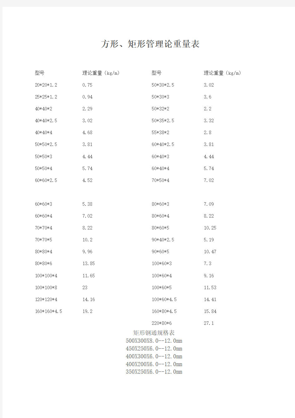 方形、矩形管理论重量表