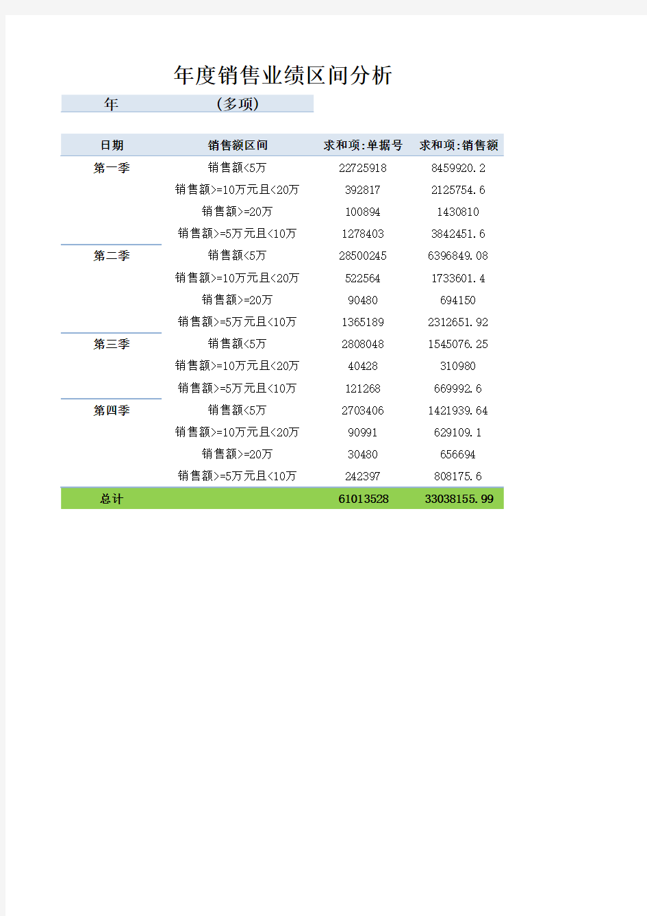 年度销售业绩区间分析