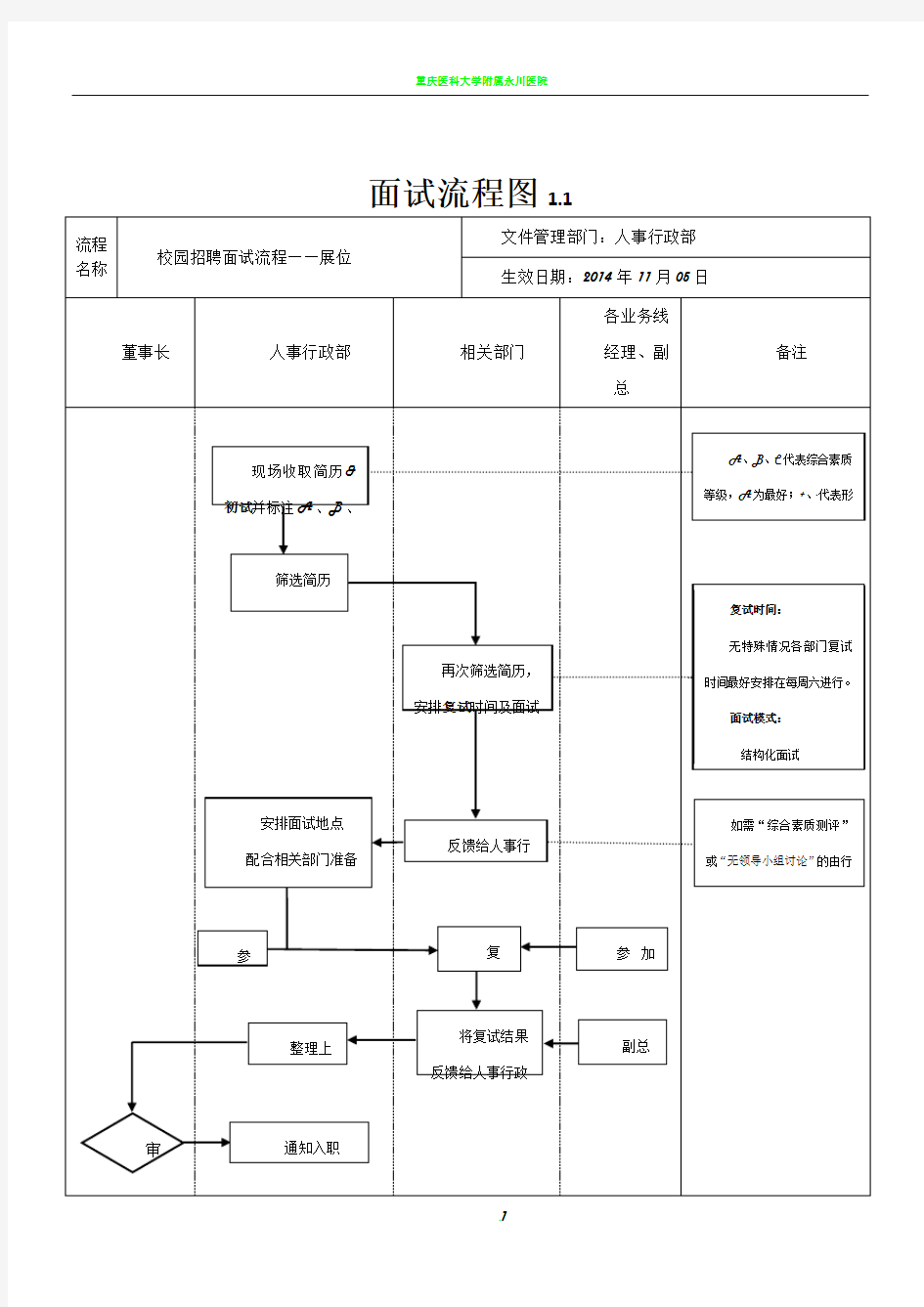 校园招聘面试流程图