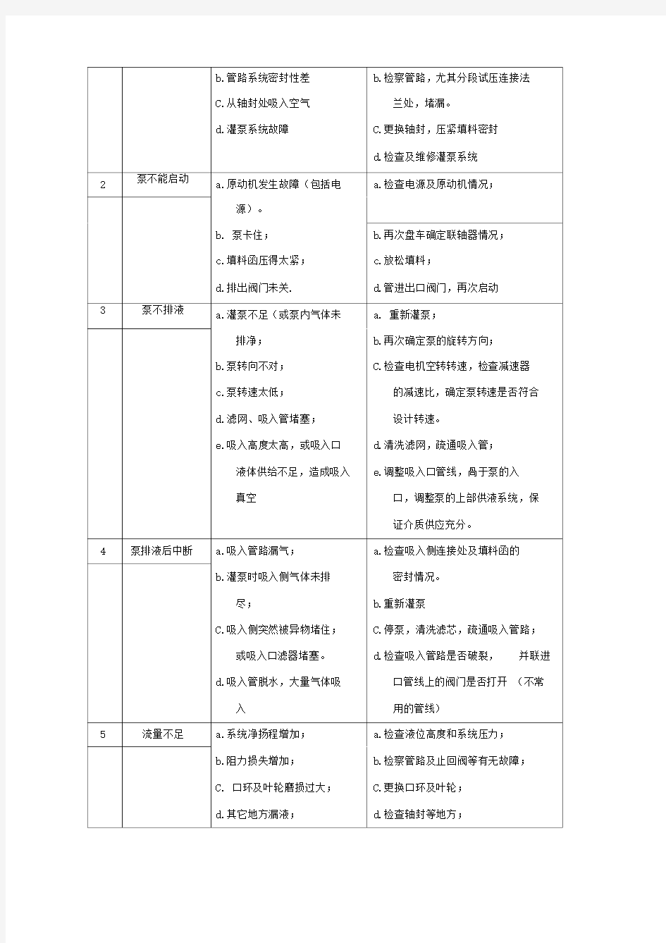 泵的常见故障及解决实施方案