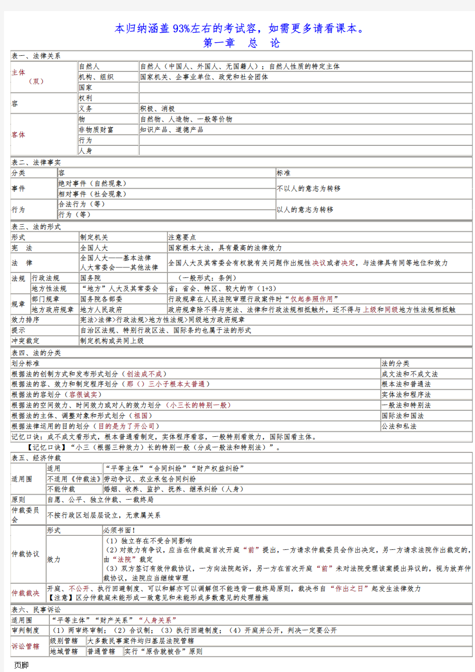 2018经济法基础重点归纳全资料