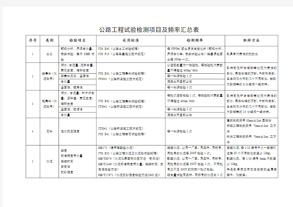 公路工程试验检测项目及频率汇总表