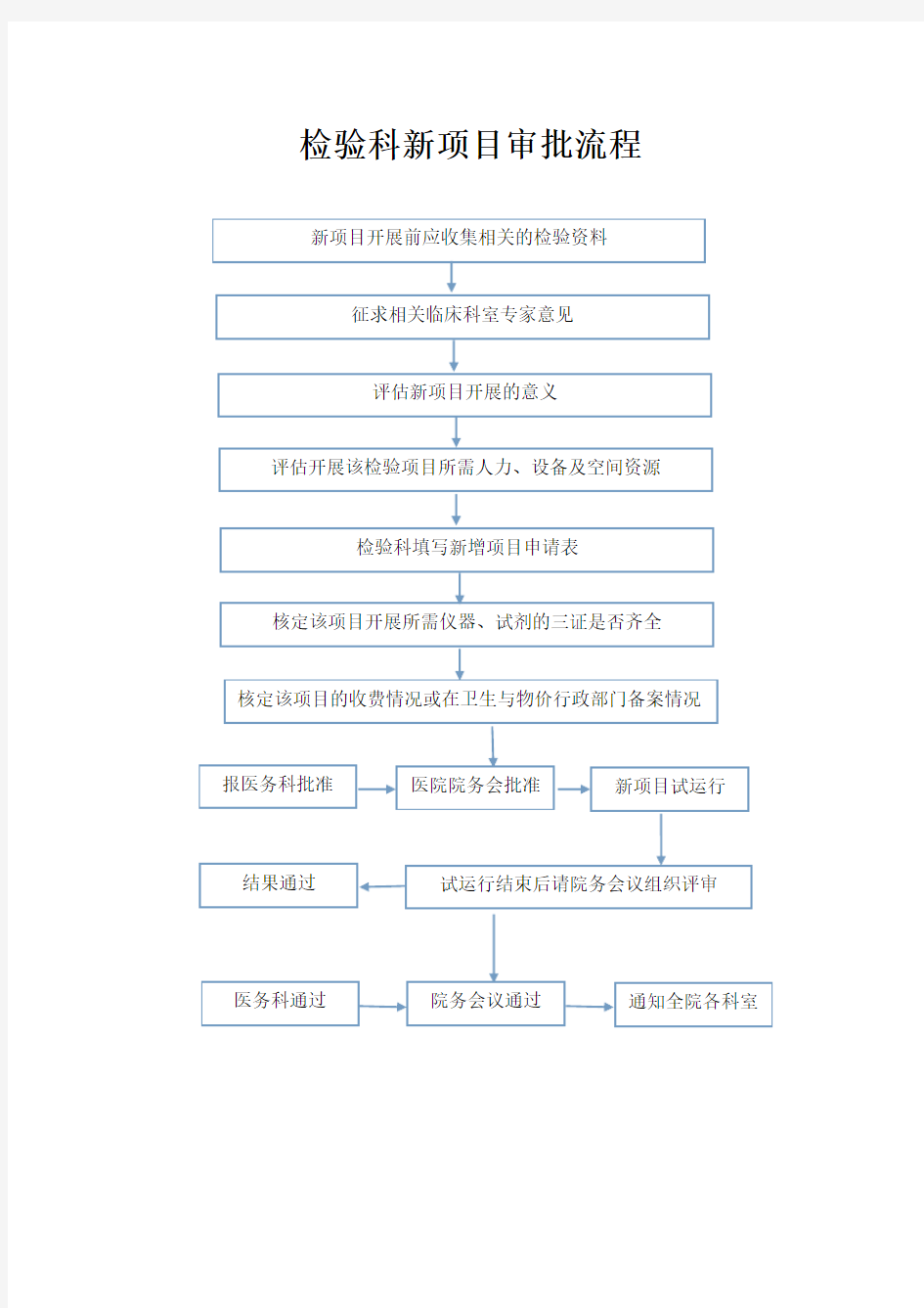 检验科新项目审批流程