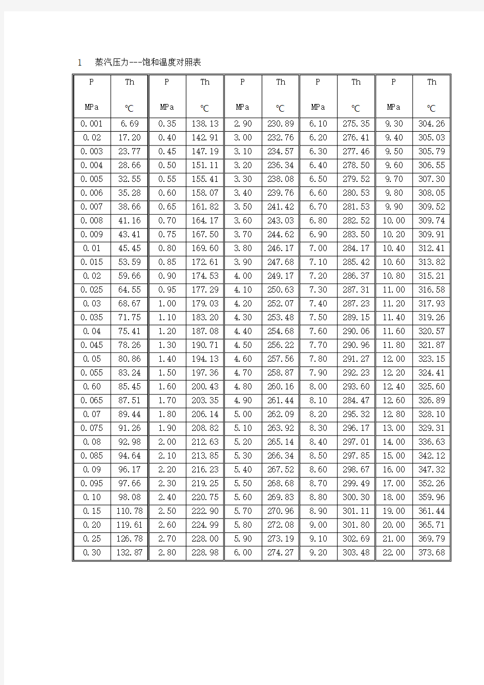 蒸汽压力与饱和温度对照表