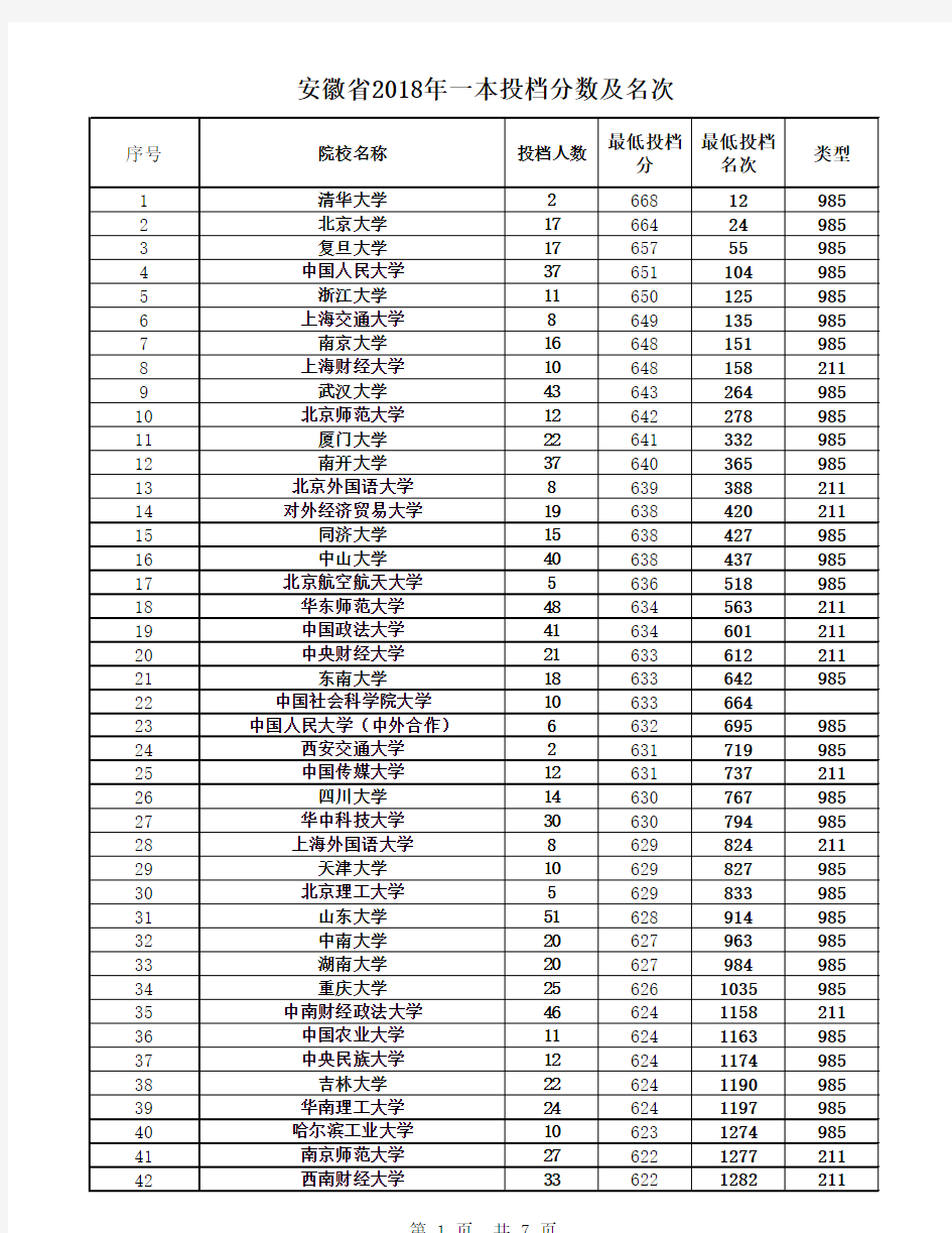 2018年安徽高考文科一本投档线(Excel版)