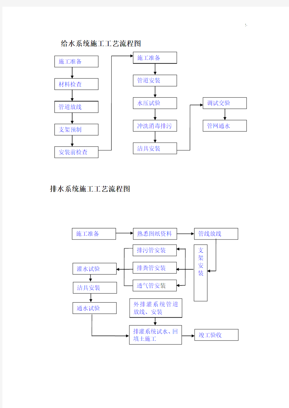 建筑项目工程施工经过流程图(全面)