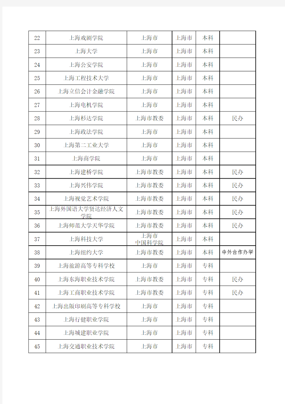 上海市高校名单(含成人高校)