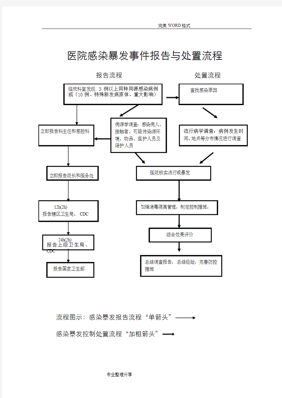 医院感染科各种流程图