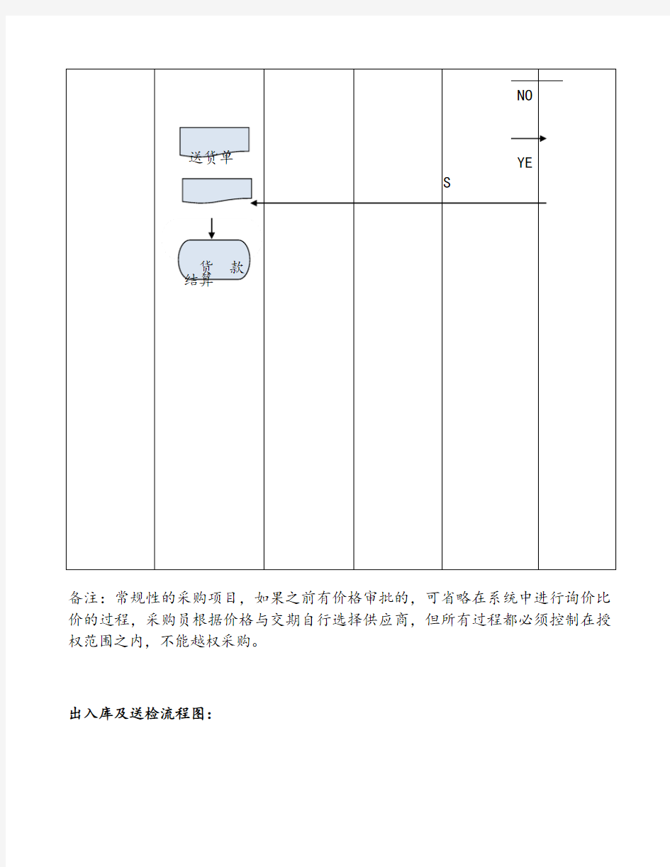 (模板)采购及入库流程图