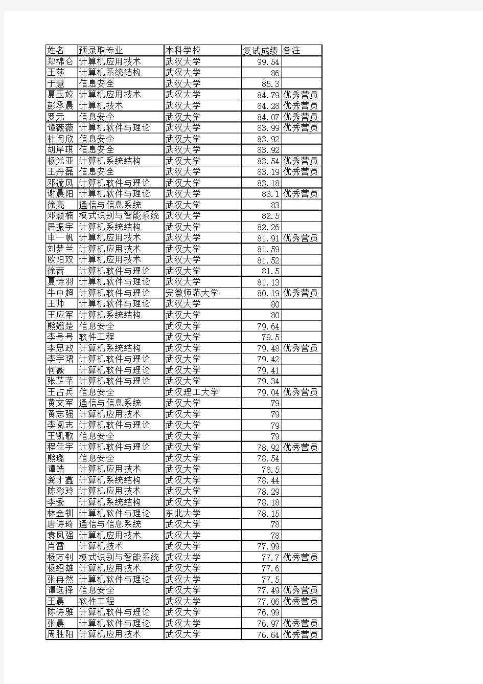 武大15年推免生名单