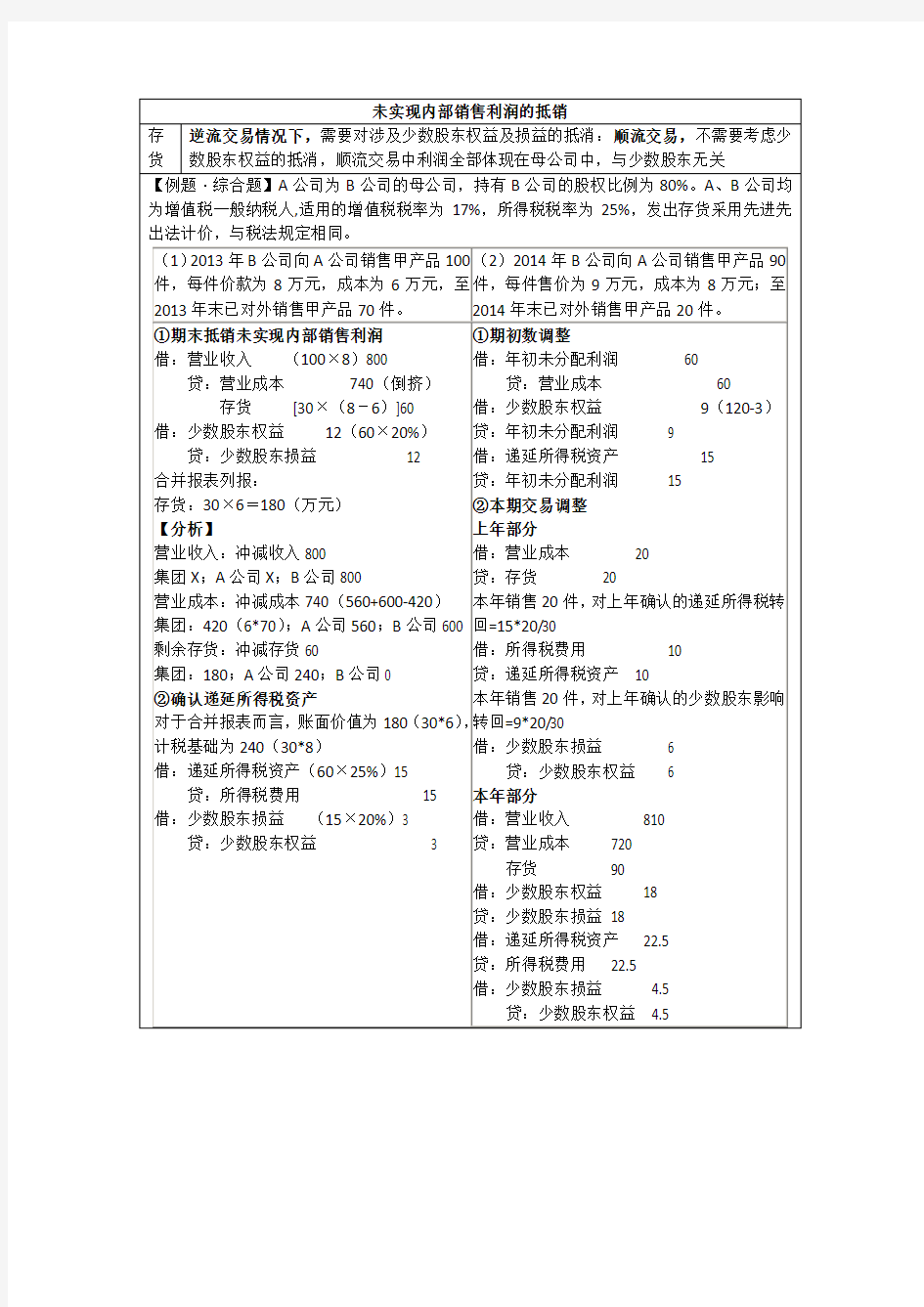 存货未实现内部销售利润抵销例题详解