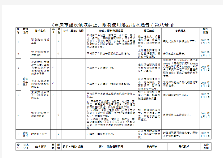 《重庆市建设领域限制禁止使用落后技术的通告》1-8号文