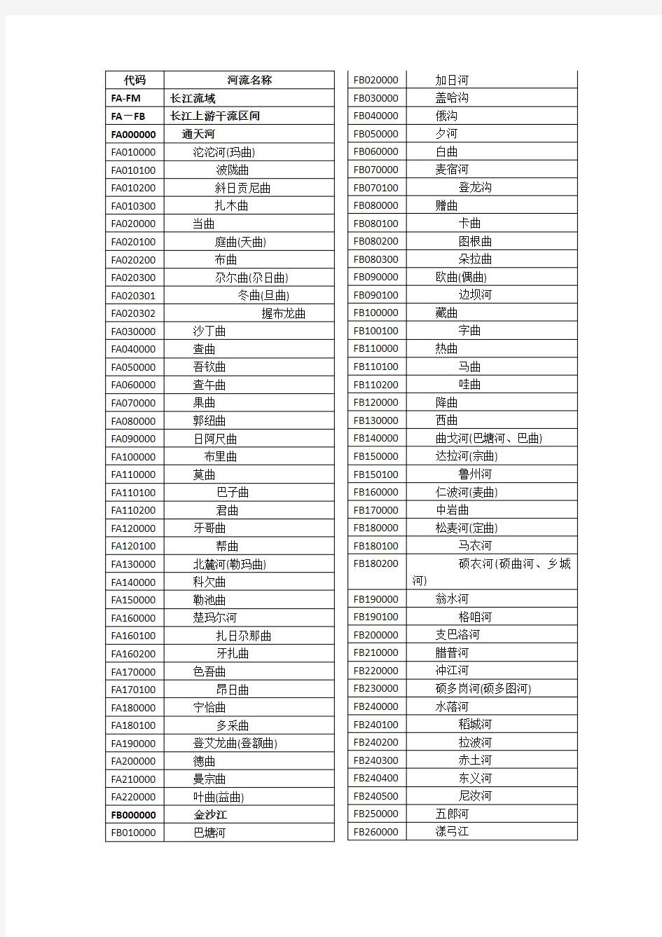 长江-洞庭湖水系河流代码表