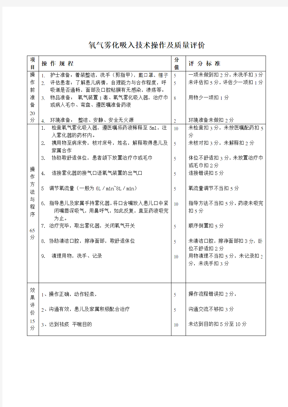 氧气雾化吸入操作流程