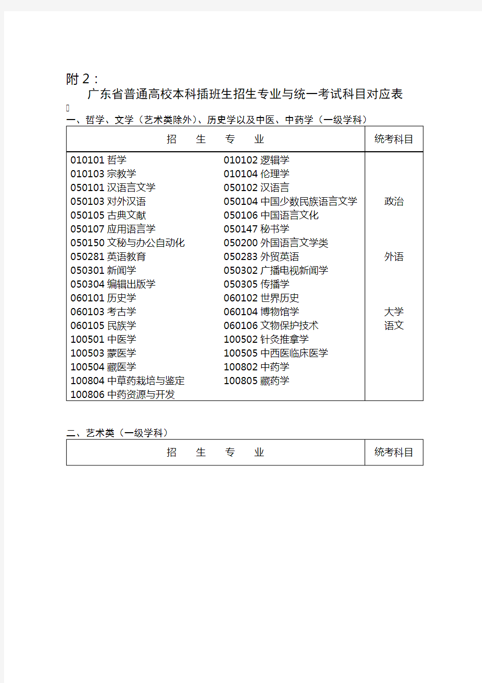 广东省普通高校本科插班生招生专业与统一考试科目对应表