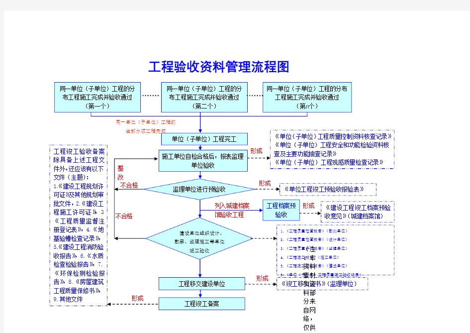 工程验收资料管理流程