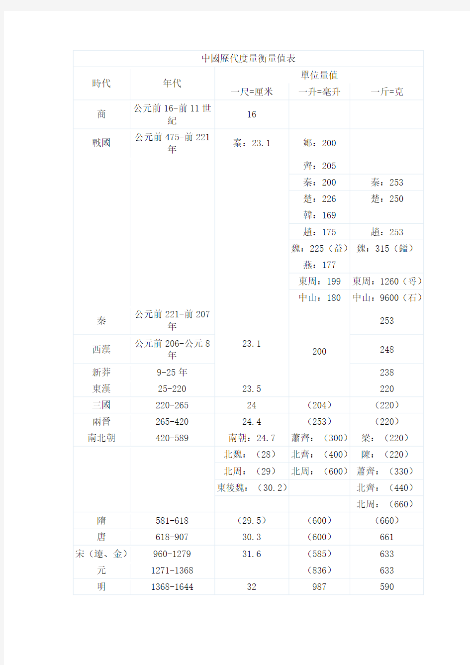 中国历代度量衡简表