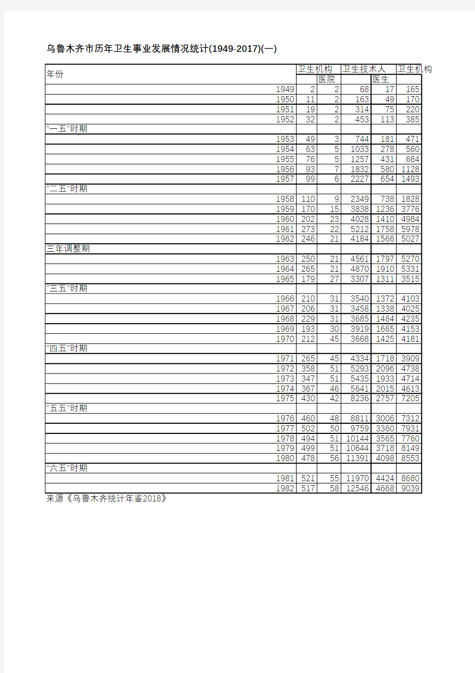 乌鲁木齐统计年鉴2018-乌鲁木齐市历年卫生事业发展情况统计(1949-2017)(一)