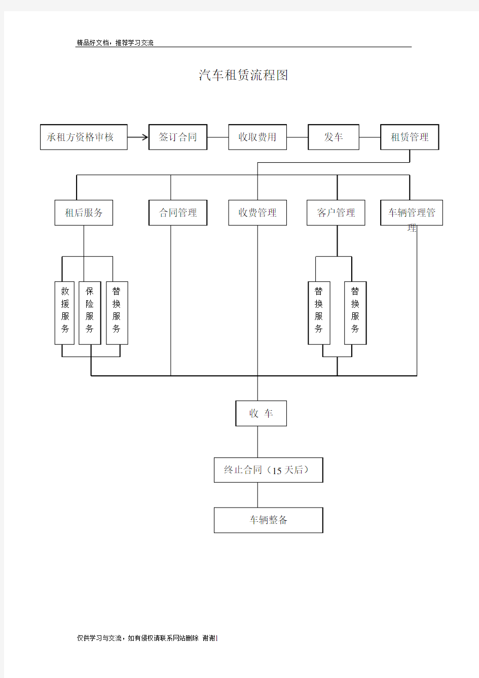 最新汽车租赁流程图