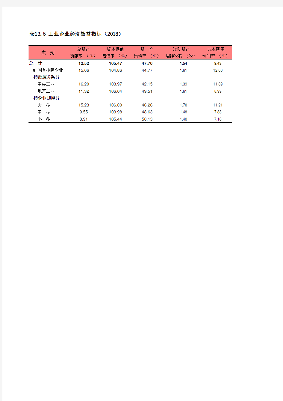 上海社会经济发展数据：13-05 工业企业经济效益指标(2018)