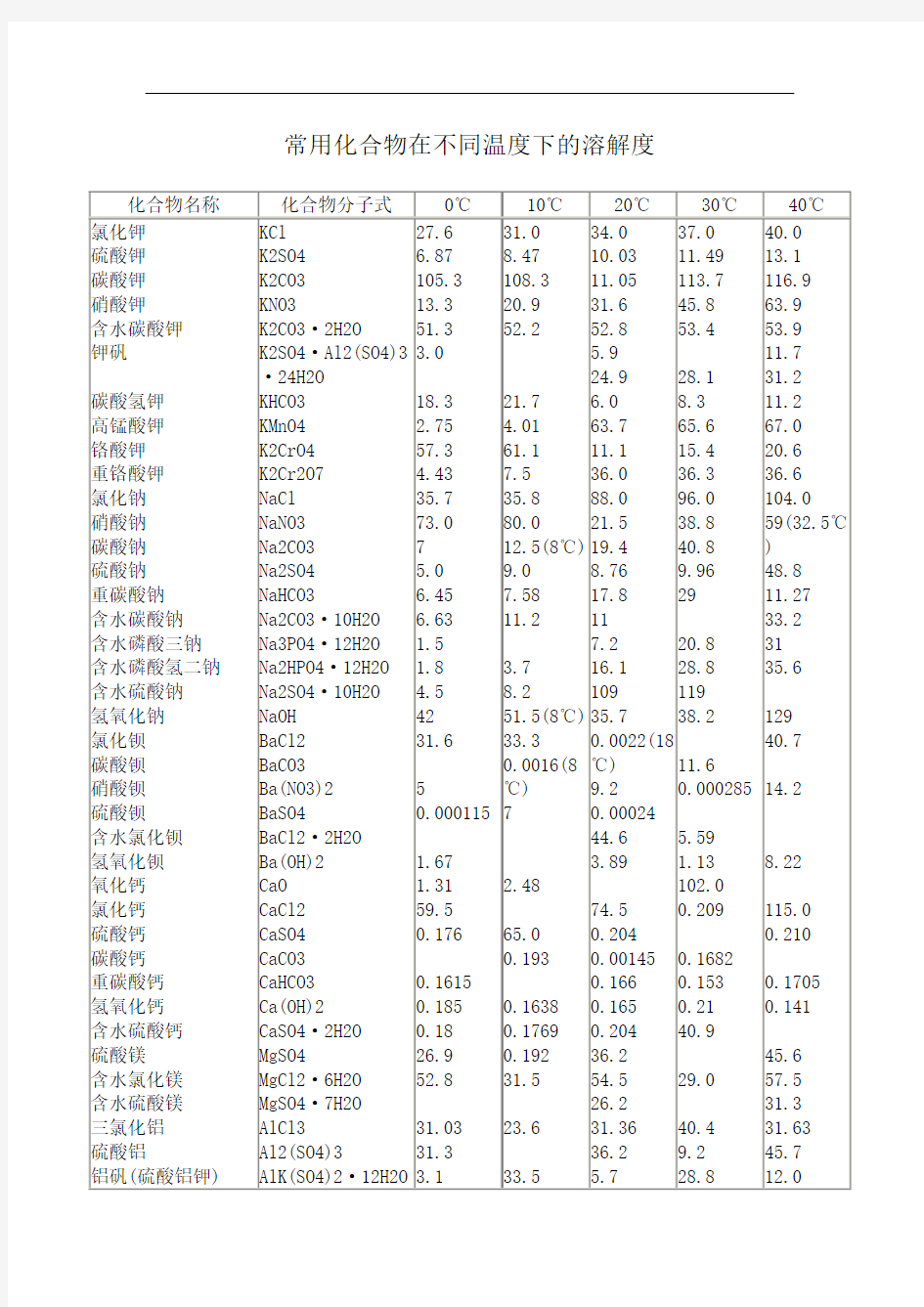 常用化合物在不同温度下的溶解度