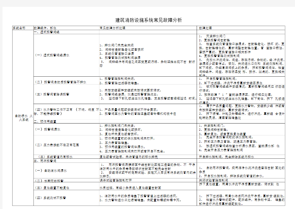 建筑消防设施系统常见故障分析