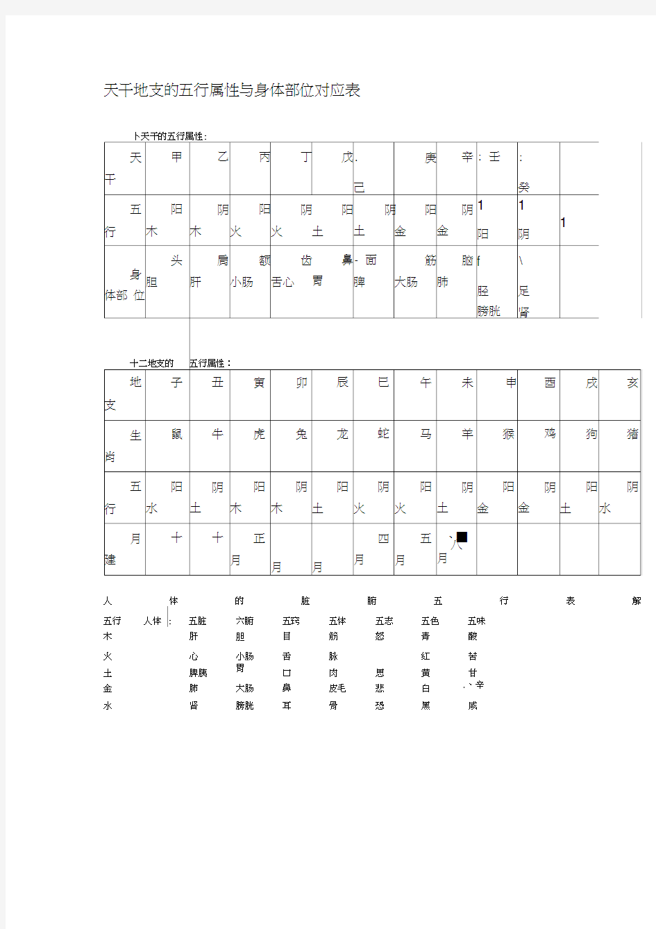 天干地支的五行属性与身体部位对应表