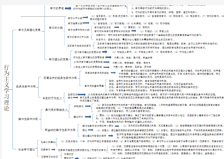 行为主义学习理论思维导图