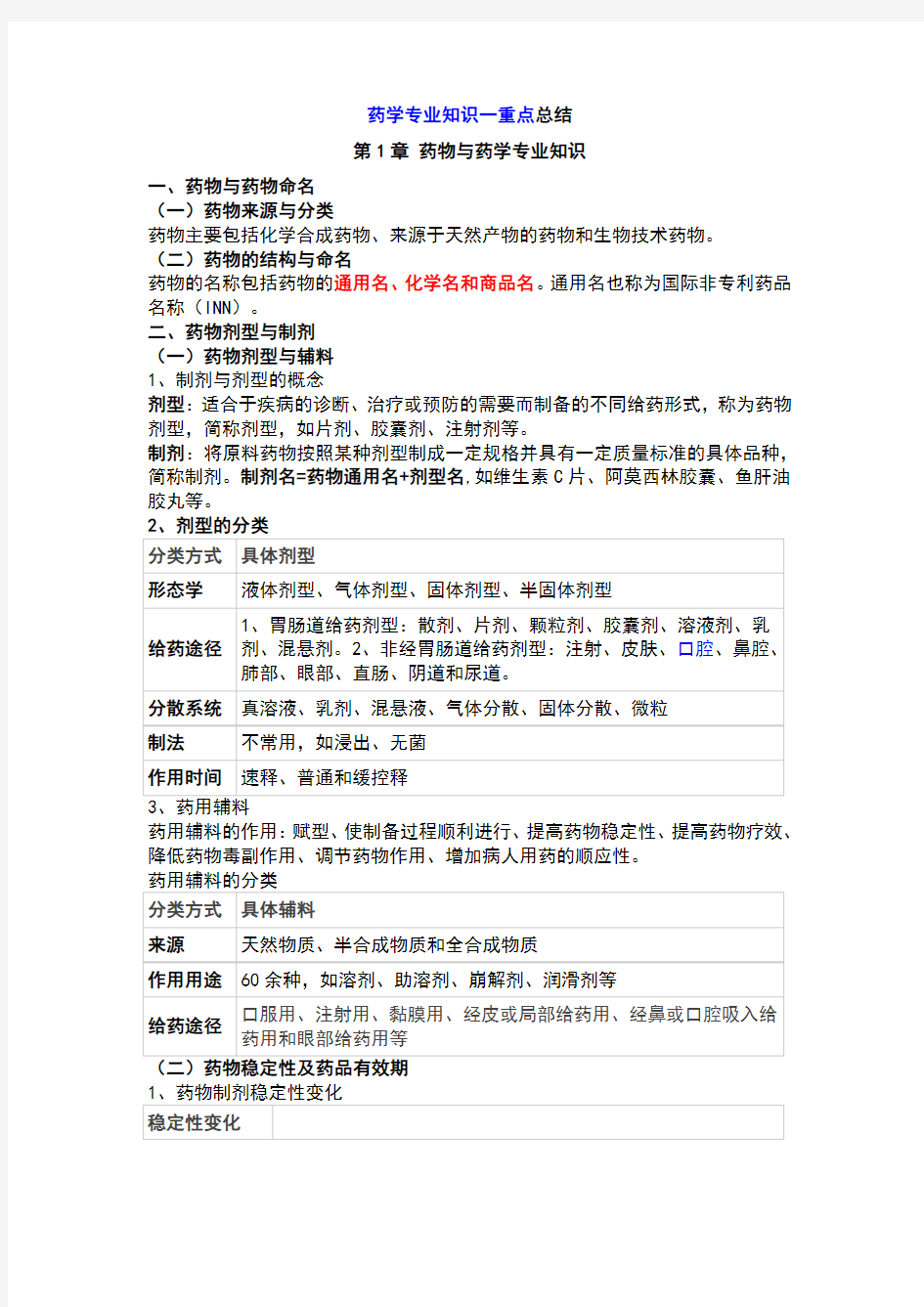 药学专业知识一重点总结材料