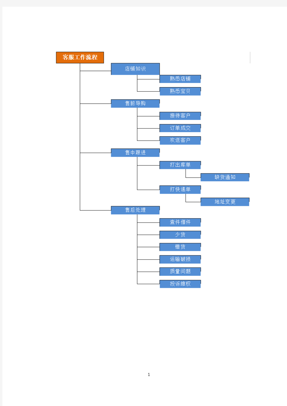客服工作流程