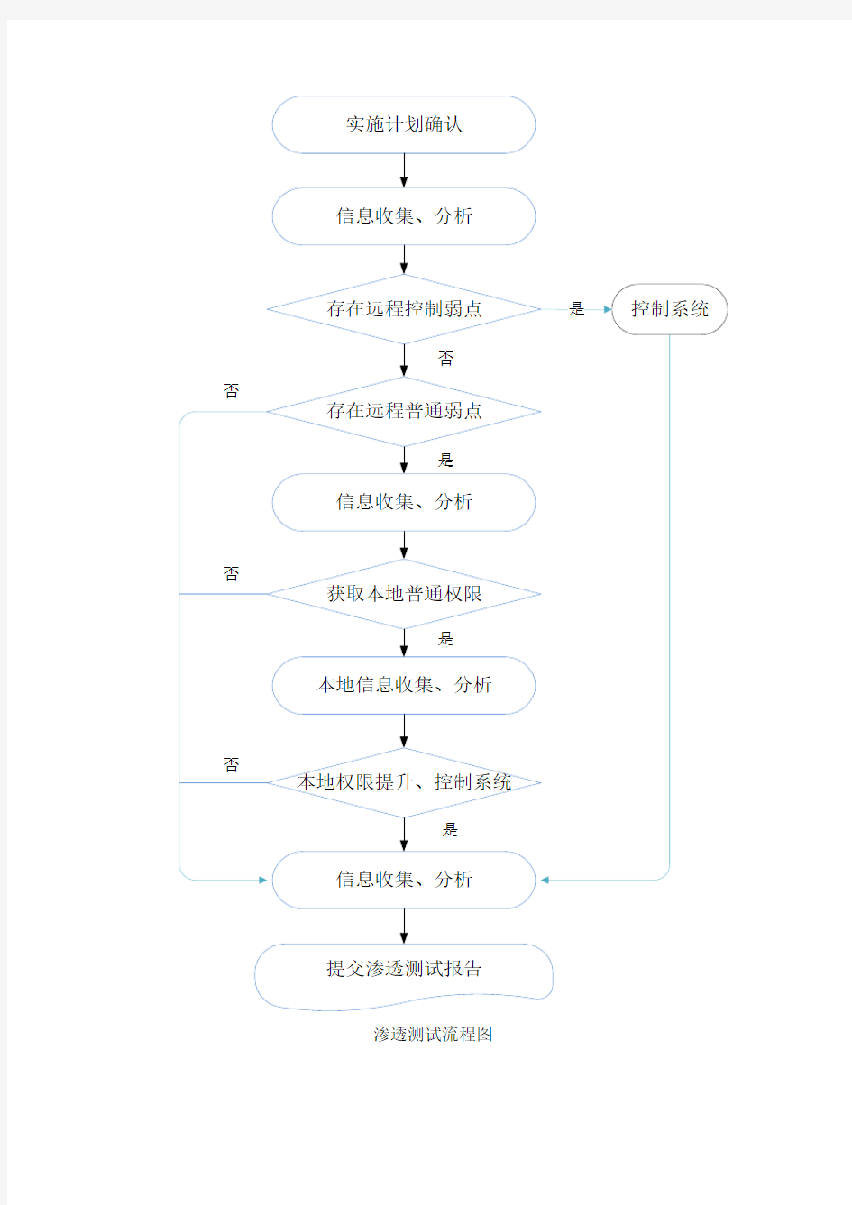 渗透测试、风险评估技术方案知识分享