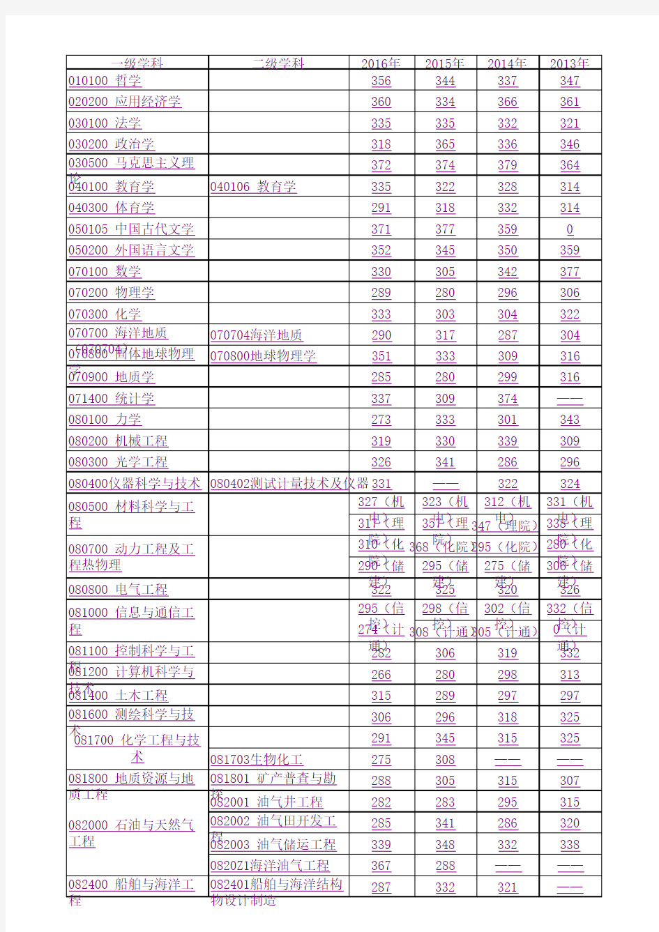 中国石油大学华东2012-2016年各专业录取最低分数线