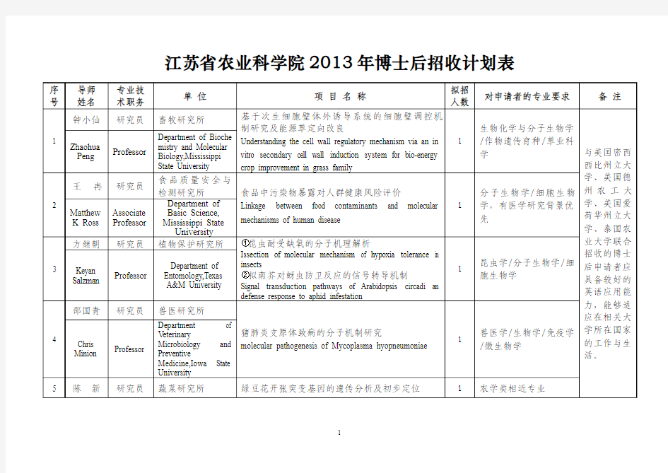 江苏农业科学院2013年博士后招收计划表