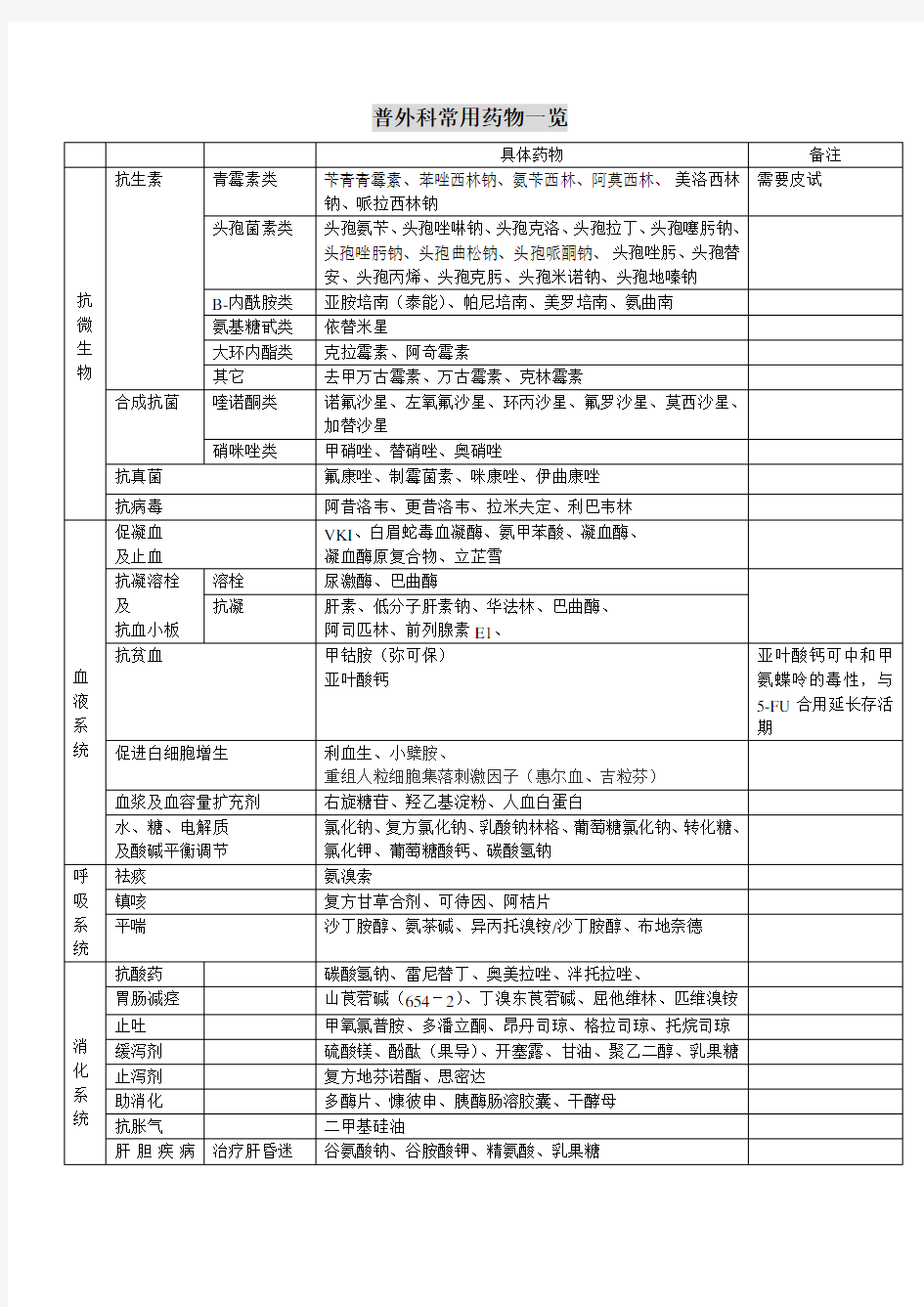 普外科常用药物一览