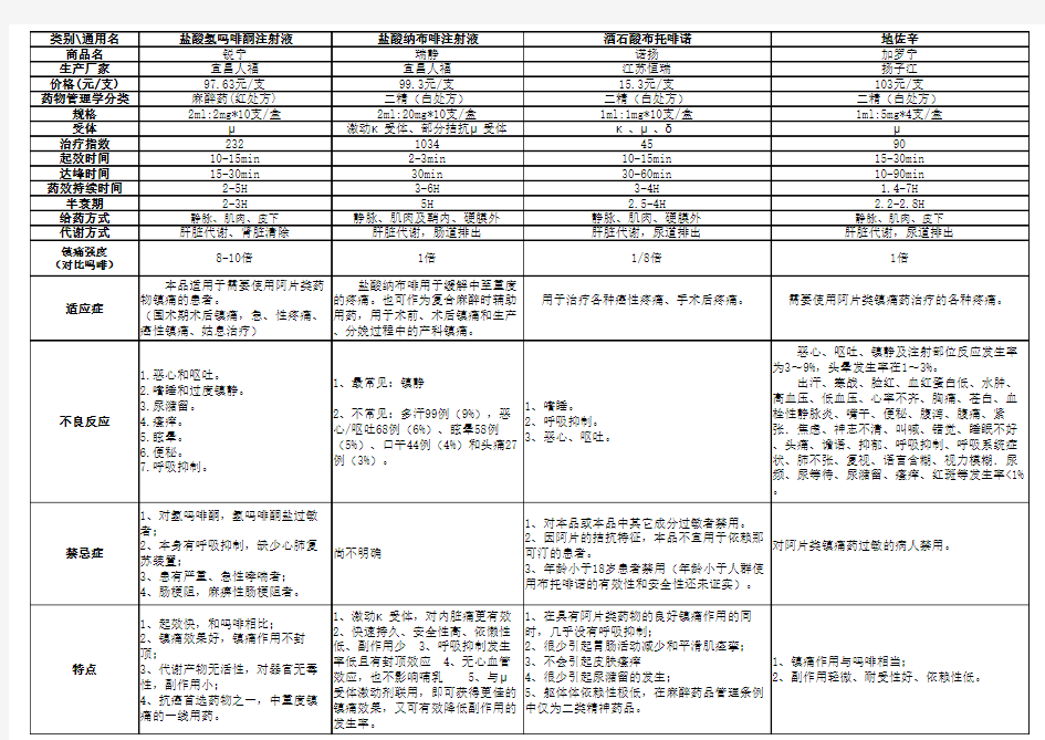 几种术后镇痛药物的比较